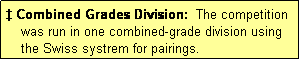 Text Box: � Combined Grades Division:  The competition
    was run in one combined-grade division using
    the Swiss systrem for pairings.